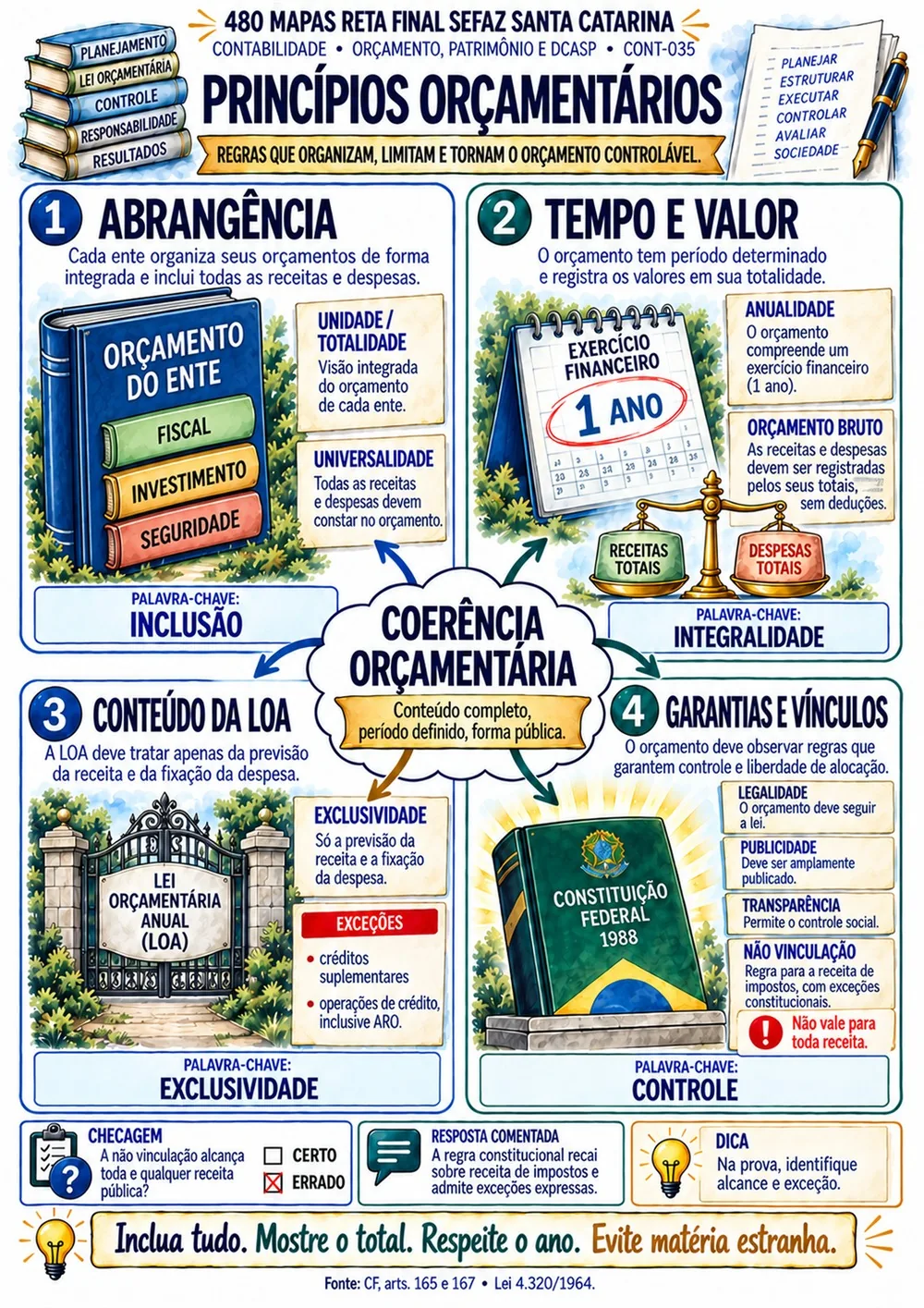 Mapa visual de Princípios Orçamentários